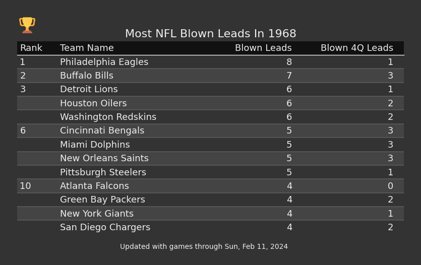 Most NFL Blown Leads In The 1968 Season