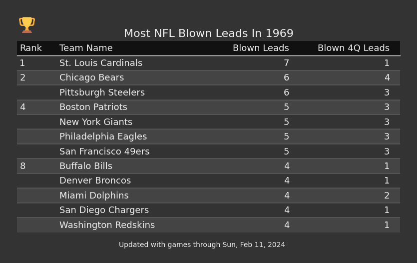 Most NFL Blown Leads In The 1969 Season