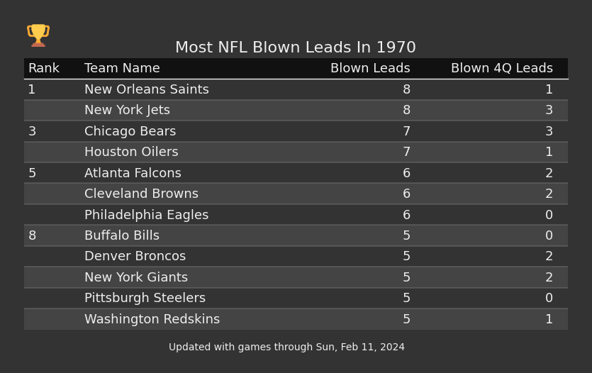 Most NFL Blown Leads In The 1970 Season