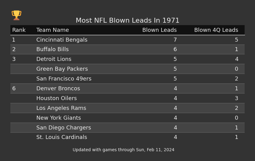 Most NFL Blown Leads In The 1971 Season