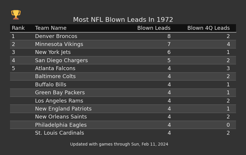 Most NFL Blown Leads In The 1972 Season