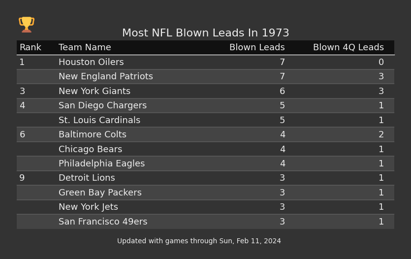 Most NFL Blown Leads In The 1973 Season
