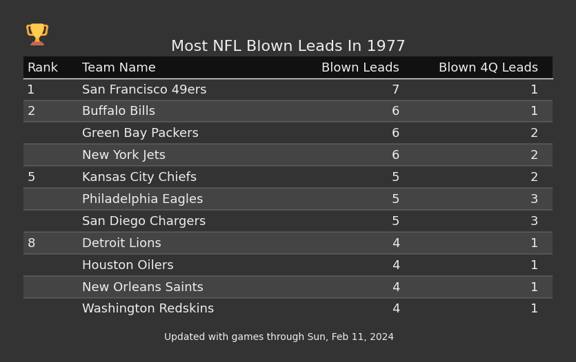 Most NFL Blown Leads In The 1977 Season