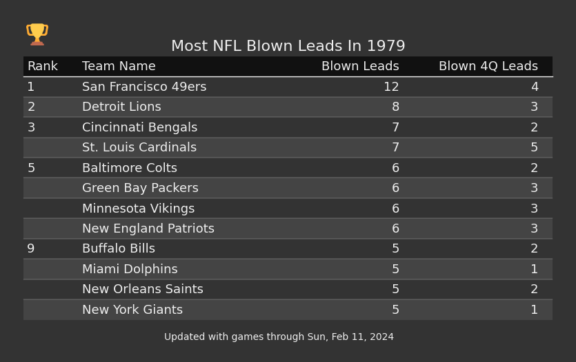 Most NFL Blown Leads In The 1979 Season