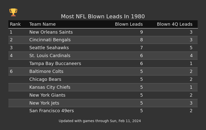Most NFL Blown Leads In The 1980 Season