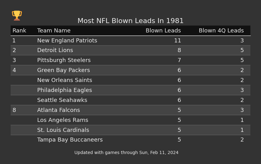 Most NFL Blown Leads In The 1981 Season