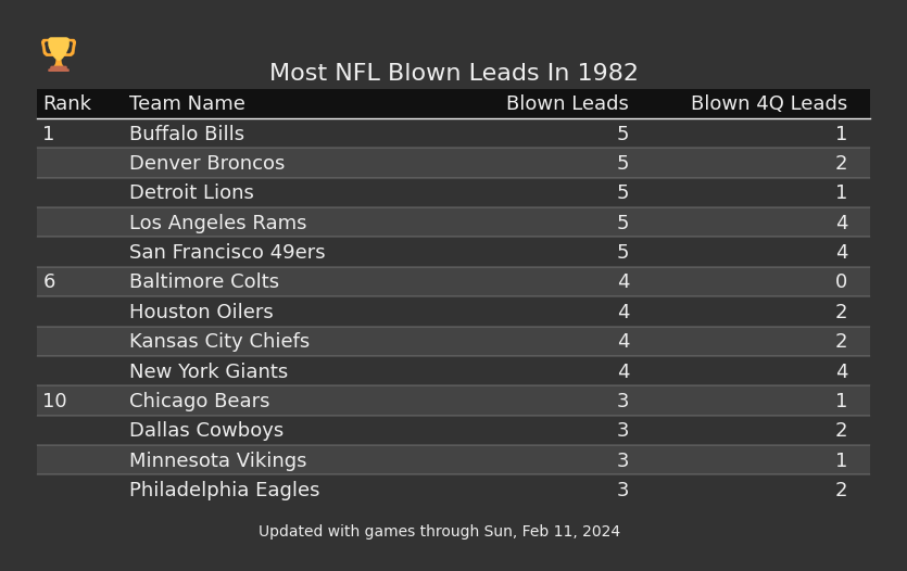 Most NFL Blown Leads In The 1982 Season