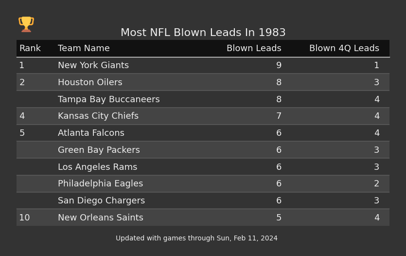 Most NFL Blown Leads In The 1983 Season