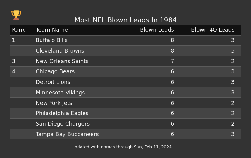 Most NFL Blown Leads In The 1984 Season