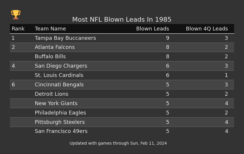 Most NFL Blown Leads In The 1985 Season