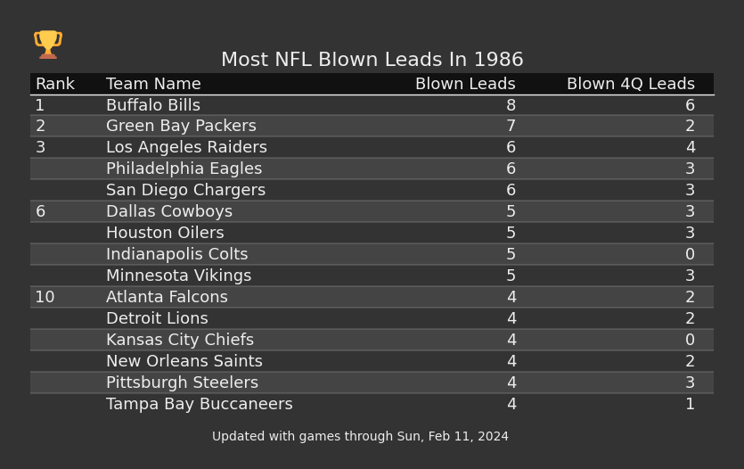 Most NFL Blown Leads In The 1986 Season
