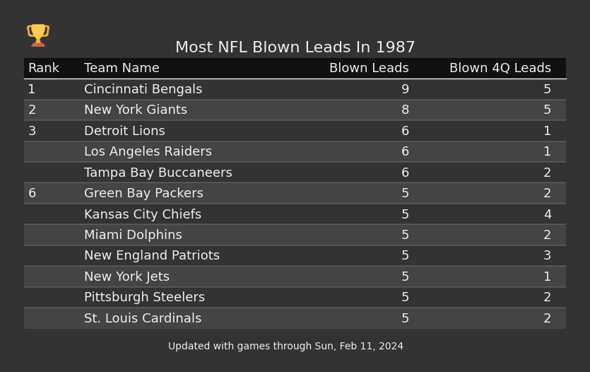 Most NFL Blown Leads In The 1987 Season