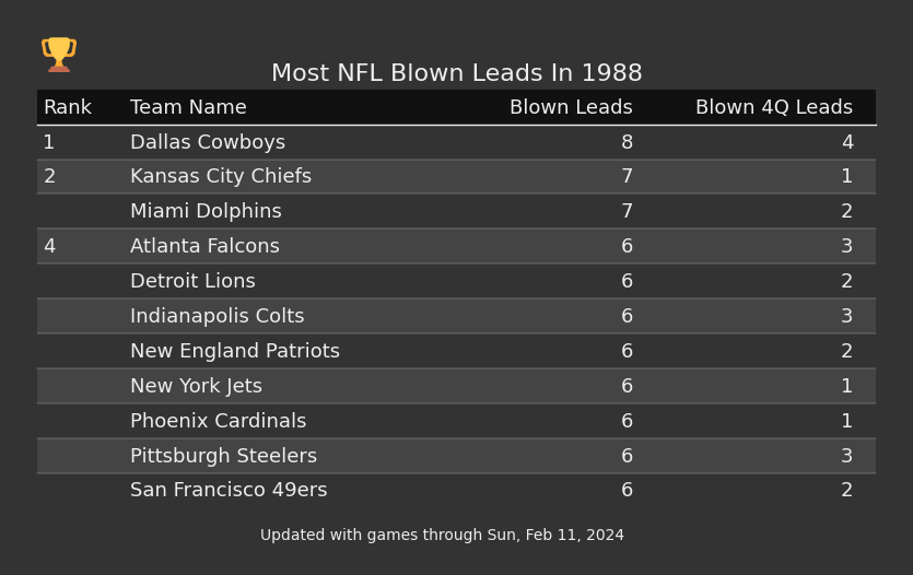 Most NFL Blown Leads In The 1988 Season