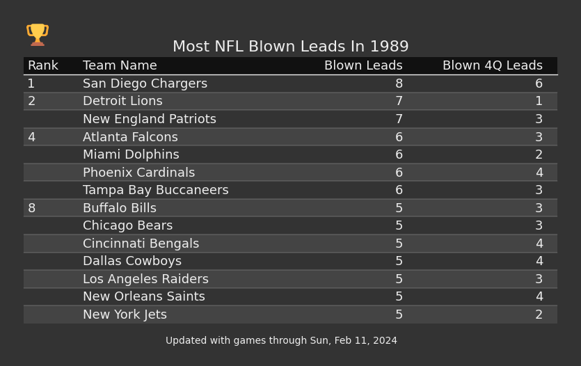 Most NFL Blown Leads In The 1989 Season