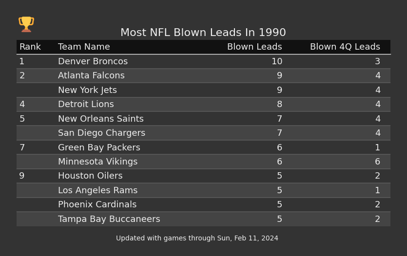 Most NFL Blown Leads In The 1990 Season