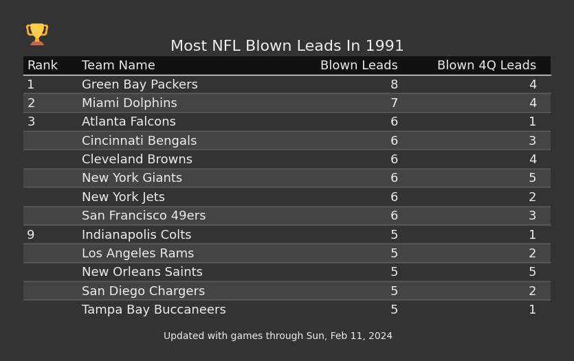 Most NFL Blown Leads In The 1991 Season