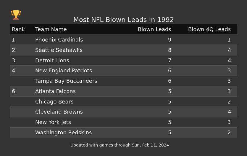 Most NFL Blown Leads In The 1992 Season