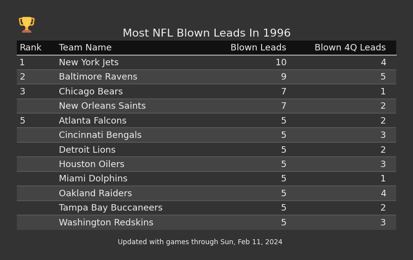 Most NFL Blown Leads In The 1996 Season