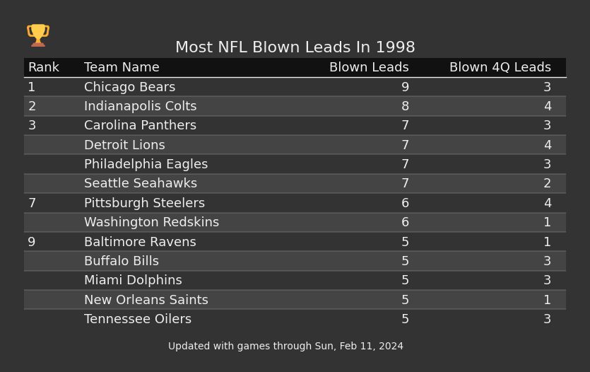 Most NFL Blown Leads In The 1998 Season