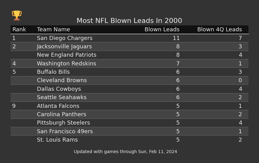 Most NFL Blown Leads In The 2000 Season
