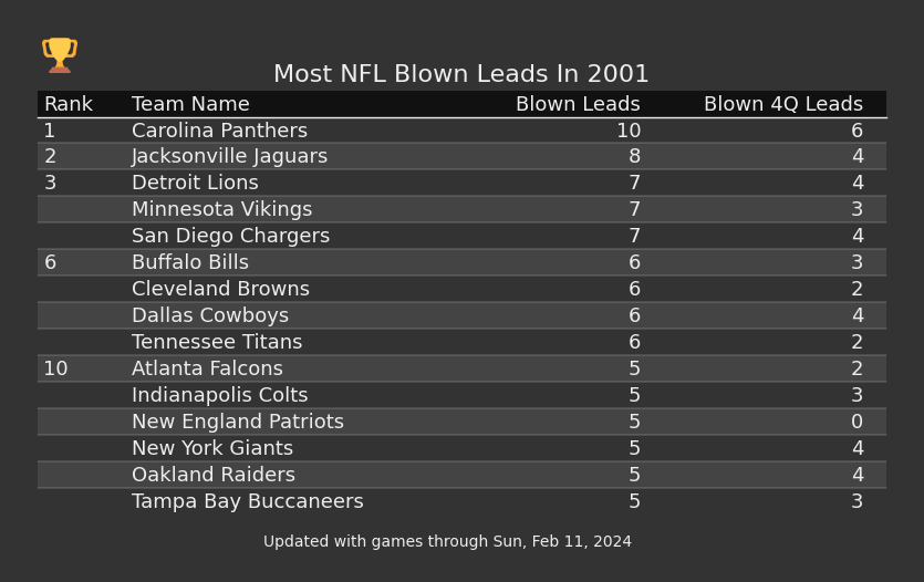 Most NFL Blown Leads In The 2001 Season