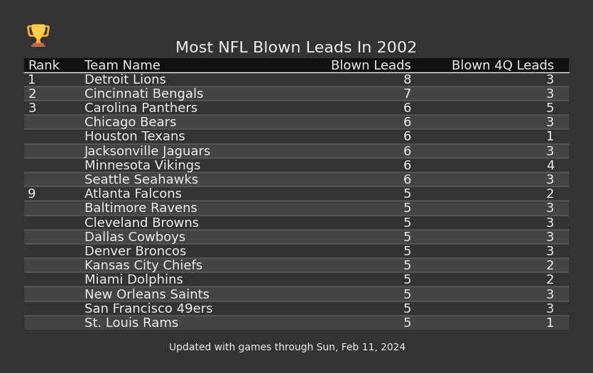 Most NFL Blown Leads In The 2002 Season