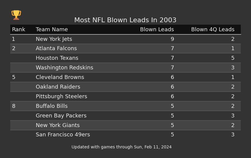 Most NFL Blown Leads In The 2003 Season
