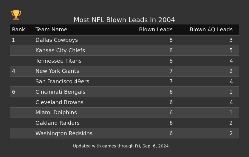 Most NFL Blown Leads In The 2004 Season