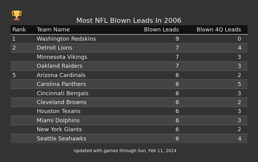 Most NFL Blown Leads In The 2006 Season