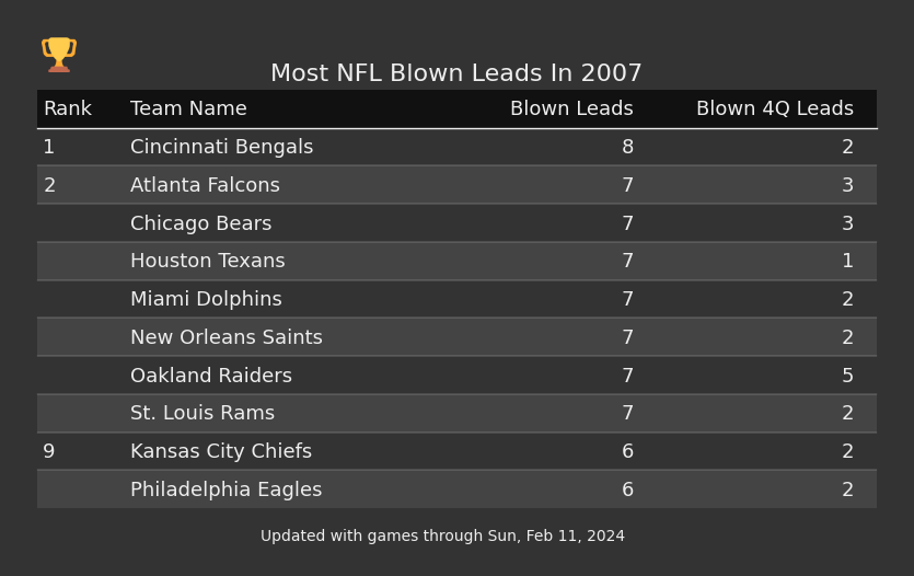 Most NFL Blown Leads In The 2007 Season