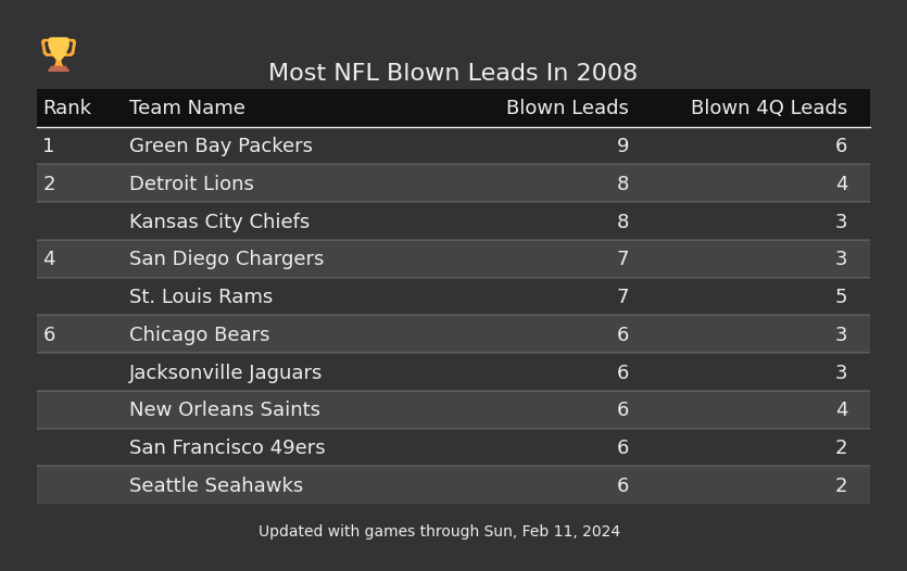 Most NFL Blown Leads In The 2008 Season