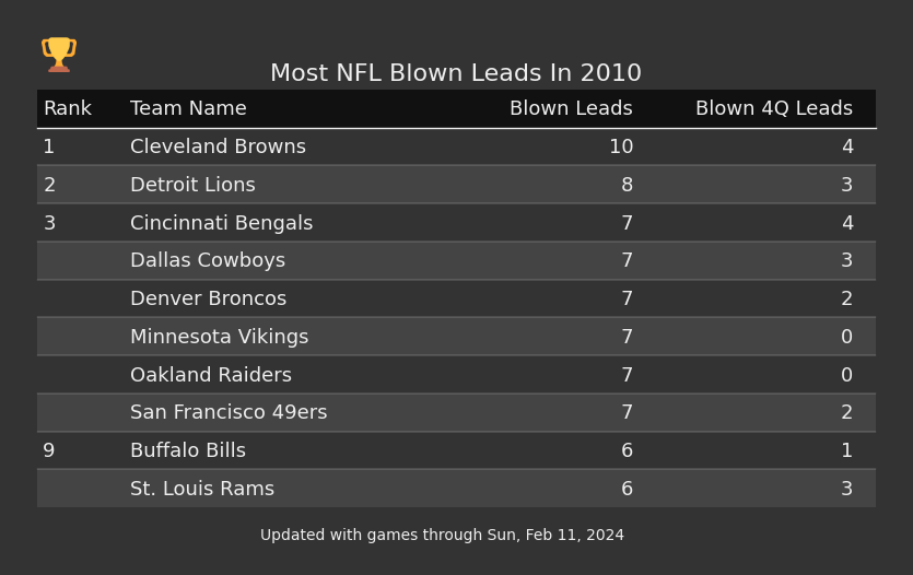 Most NFL Blown Leads In The 2010 Season