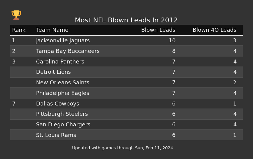 Most NFL Blown Leads In The 2012 Season