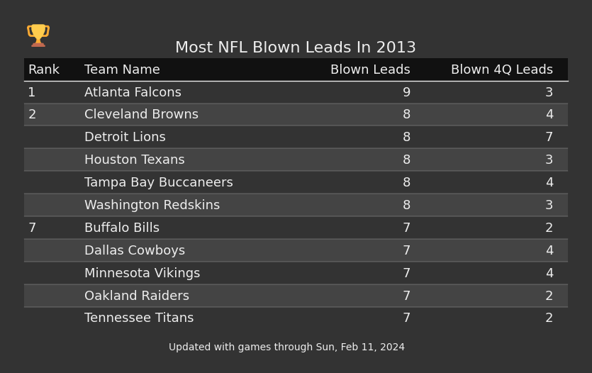 Most NFL Blown Leads In The 2013 Season