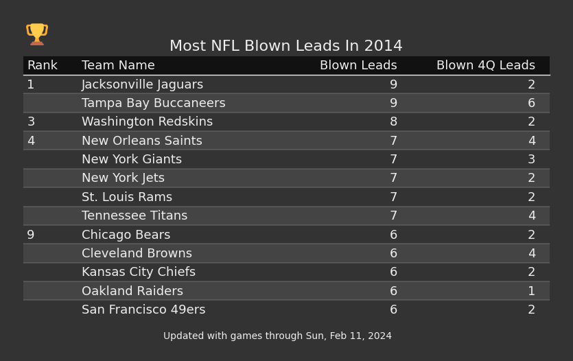 Most NFL Blown Leads In The 2014 Season
