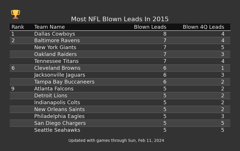 Most NFL Blown Leads In The 2015 Season