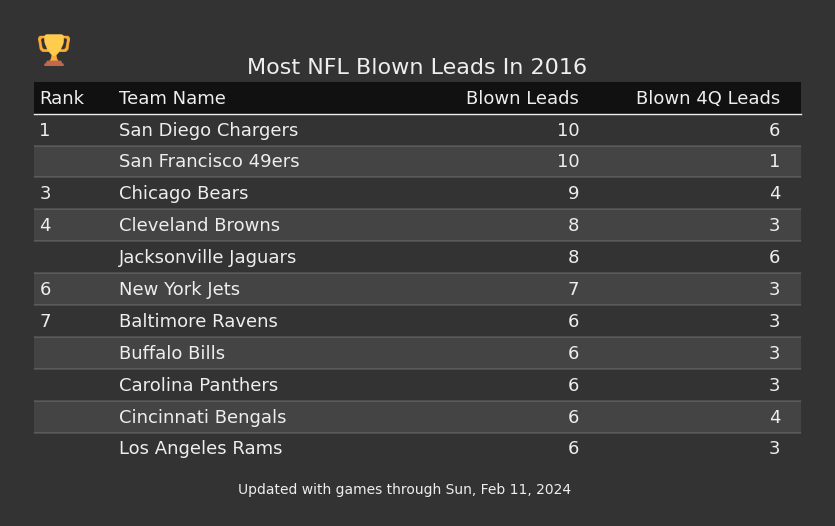 Most NFL Blown Leads In The 2016 Season