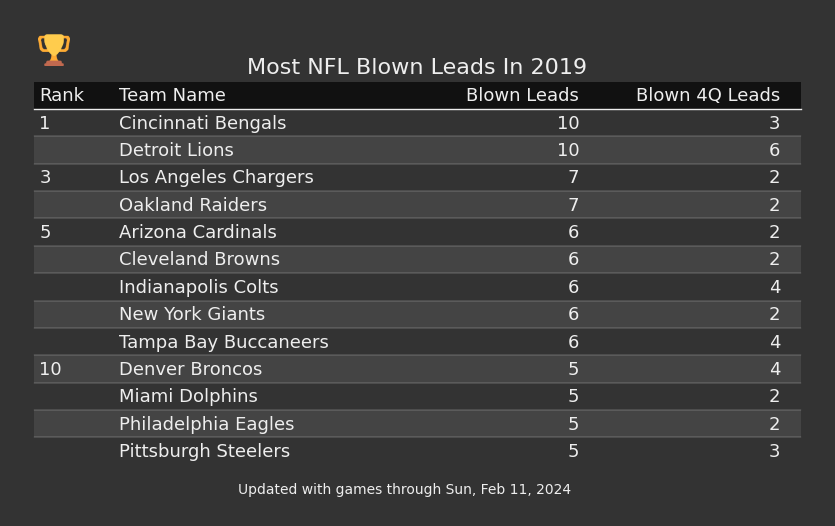Most NFL Blown Leads In The 2019 Season