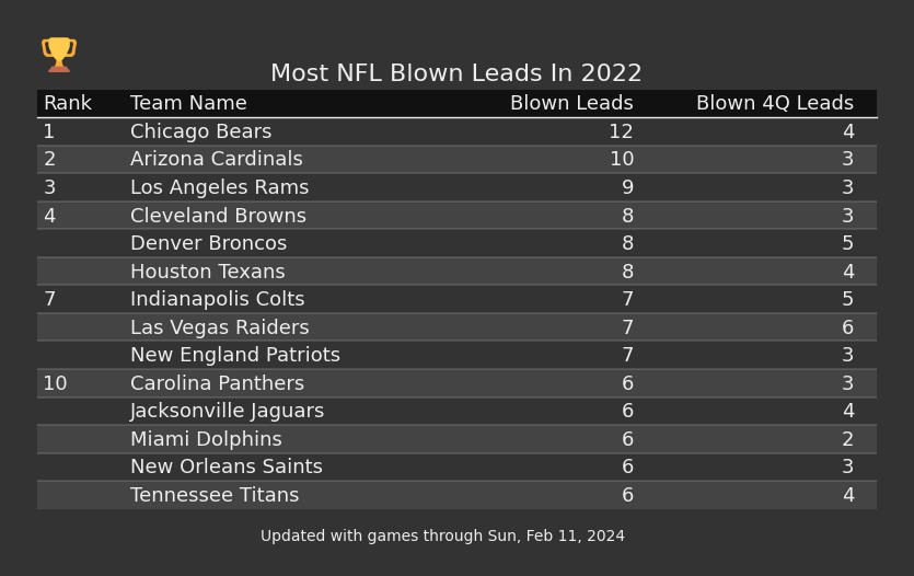 Most NFL Blown Leads In The 2022 Season