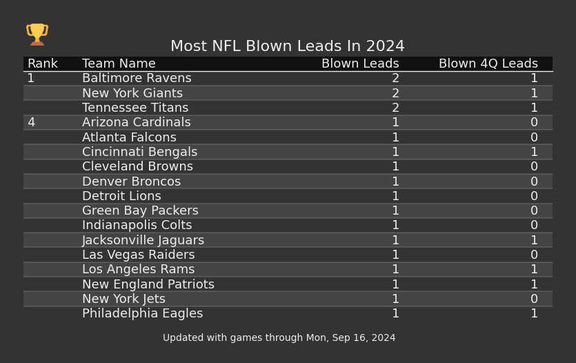 Most NFL Blown Leads In The 2024 Season