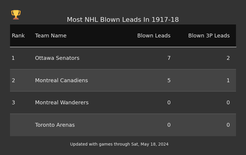 Most NHL Blown Leads In The 1917-18 Season