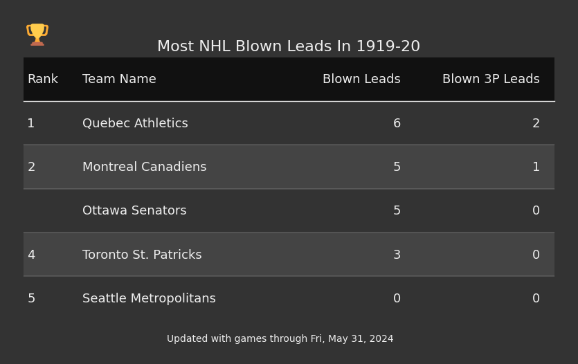 Most NHL Blown Leads In The 1919-20 Season