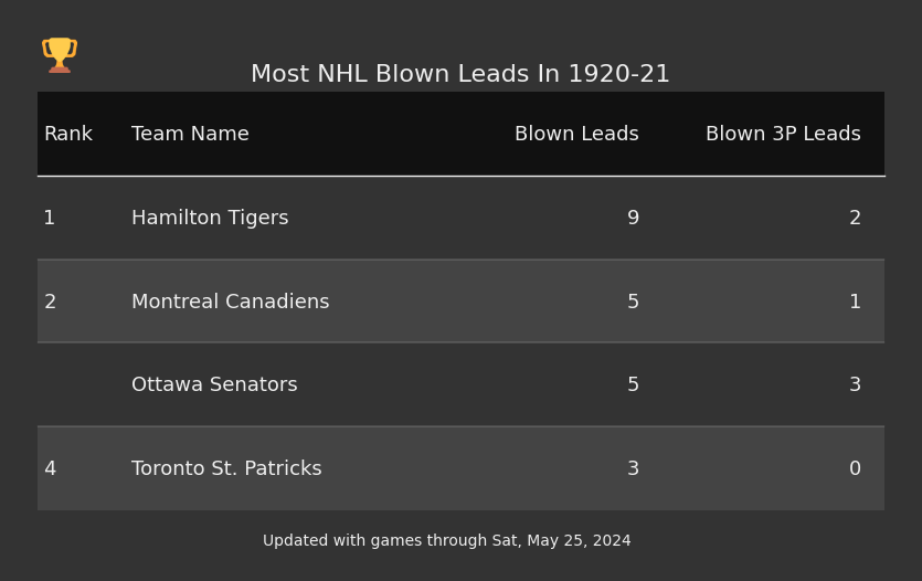 Most NHL Blown Leads In The 1920-21 Season