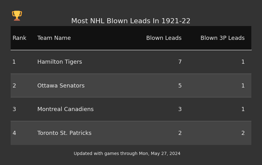 Most NHL Blown Leads In The 1921-22 Season
