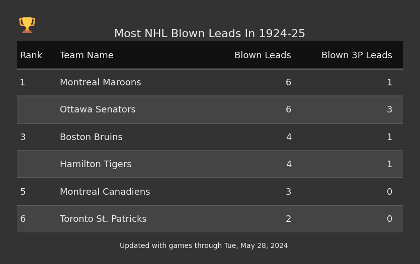 Most NHL Blown Leads In The 1924-25 Season