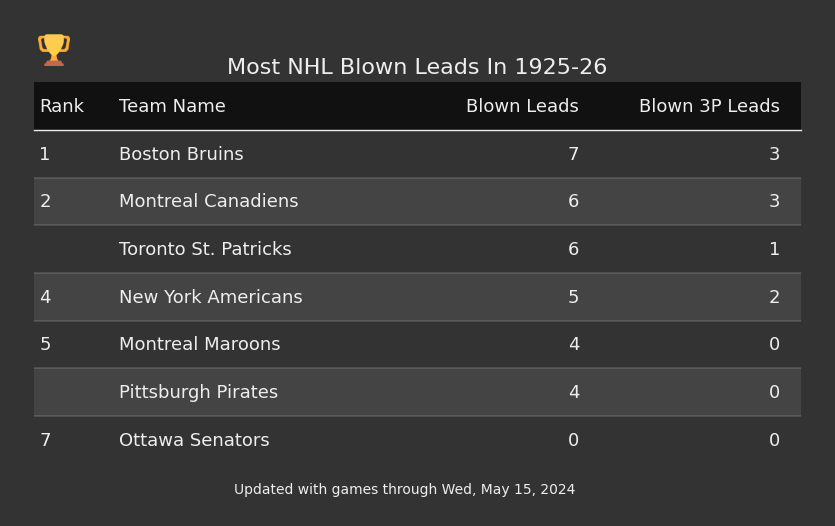 Most NHL Blown Leads In The 1925-26 Season