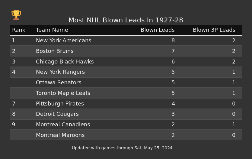 Most NHL Blown Leads In The 1927-28 Season