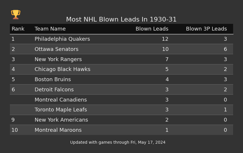 Most NHL Blown Leads In The 1930-31 Season