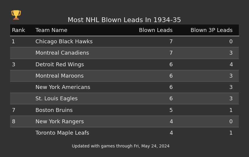 Most NHL Blown Leads In The 1934-35 Season