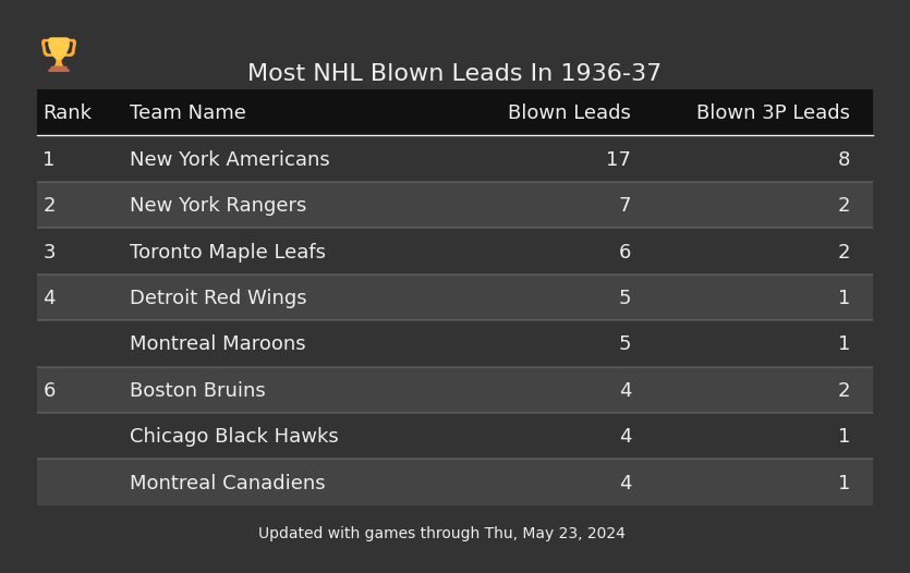 Most NHL Blown Leads In The 1936-37 Season